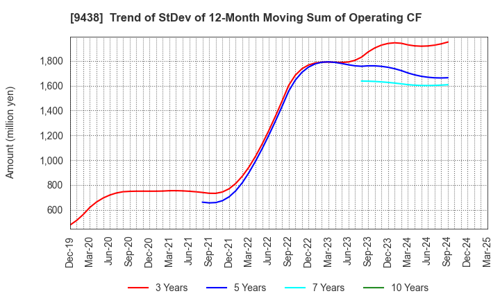 9438 MTI Ltd.: Trend of StDev of 12-Month Moving Sum of Operating CF