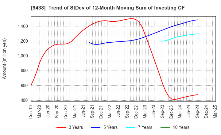 9438 MTI Ltd.: Trend of StDev of 12-Month Moving Sum of Investing CF