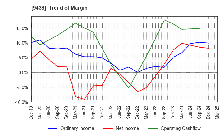 9438 MTI Ltd.: Trend of Margin