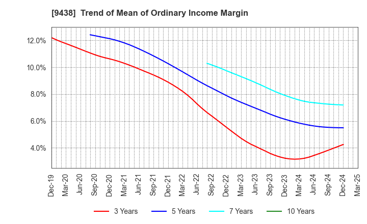 9438 MTI Ltd.: Trend of Mean of Ordinary Income Margin