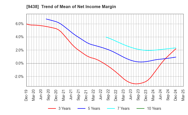9438 MTI Ltd.: Trend of Mean of Net Income Margin