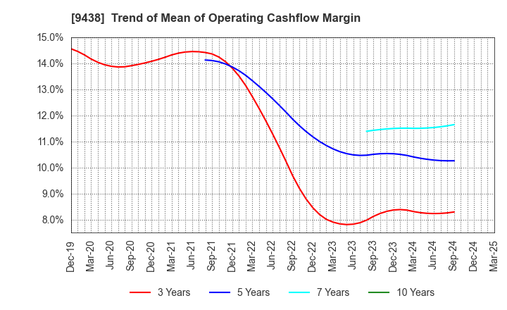 9438 MTI Ltd.: Trend of Mean of Operating Cashflow Margin