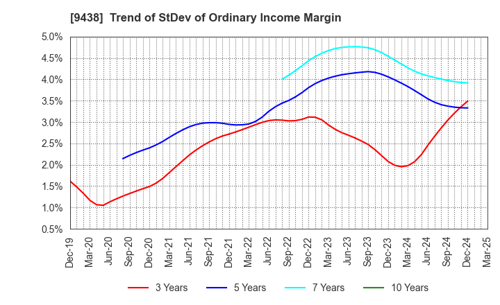 9438 MTI Ltd.: Trend of StDev of Ordinary Income Margin