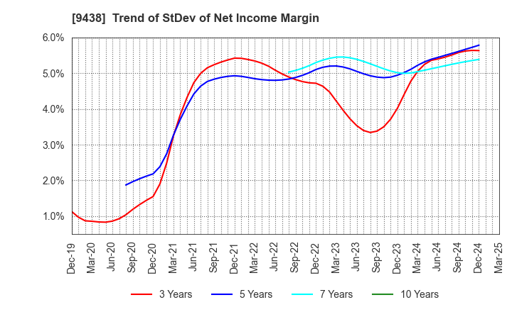 9438 MTI Ltd.: Trend of StDev of Net Income Margin