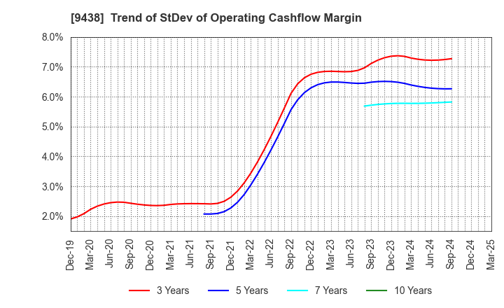 9438 MTI Ltd.: Trend of StDev of Operating Cashflow Margin