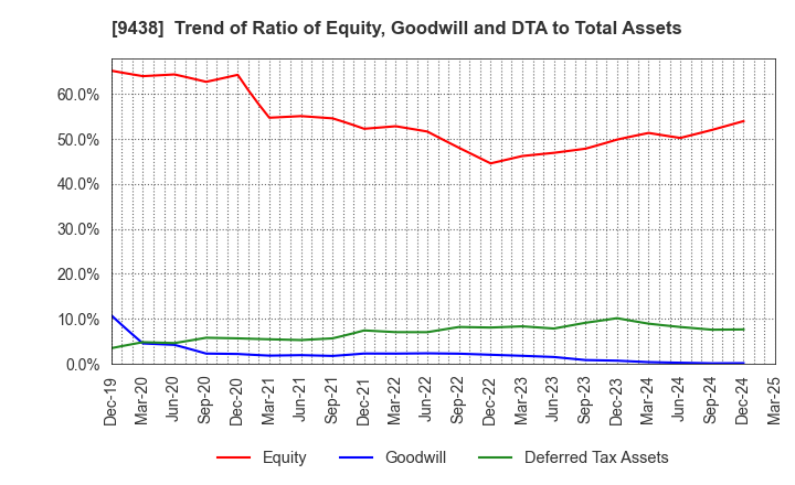 9438 MTI Ltd.: Trend of Ratio of Equity, Goodwill and DTA to Total Assets