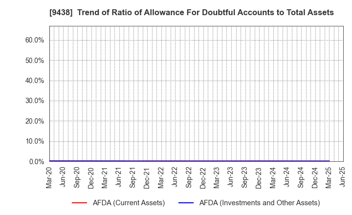 9438 MTI Ltd.: Trend of Ratio of Allowance For Doubtful Accounts to Total Assets