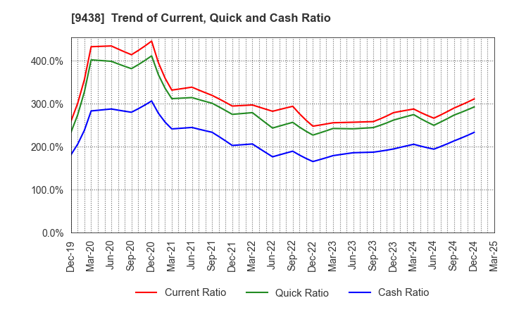9438 MTI Ltd.: Trend of Current, Quick and Cash Ratio