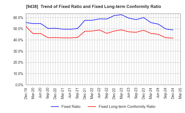 9438 MTI Ltd.: Trend of Fixed Ratio and Fixed Long-term Conformity Ratio