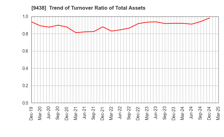 9438 MTI Ltd.: Trend of Turnover Ratio of Total Assets