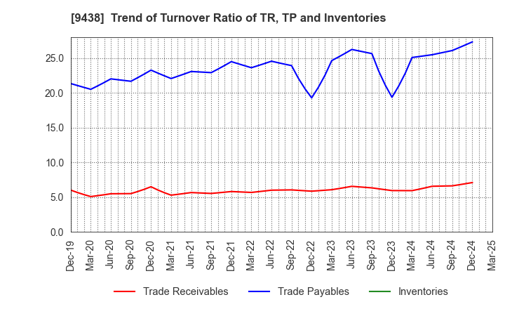 9438 MTI Ltd.: Trend of Turnover Ratio of TR, TP and Inventories