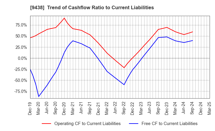 9438 MTI Ltd.: Trend of Cashflow Ratio to Current Liabilities