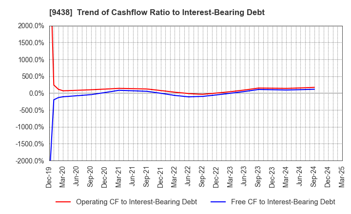 9438 MTI Ltd.: Trend of Cashflow Ratio to Interest-Bearing Debt