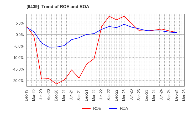 9439 M･H･GROUP LTD.: Trend of ROE and ROA