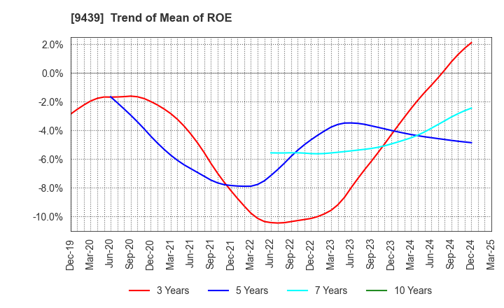 9439 M･H･GROUP LTD.: Trend of Mean of ROE