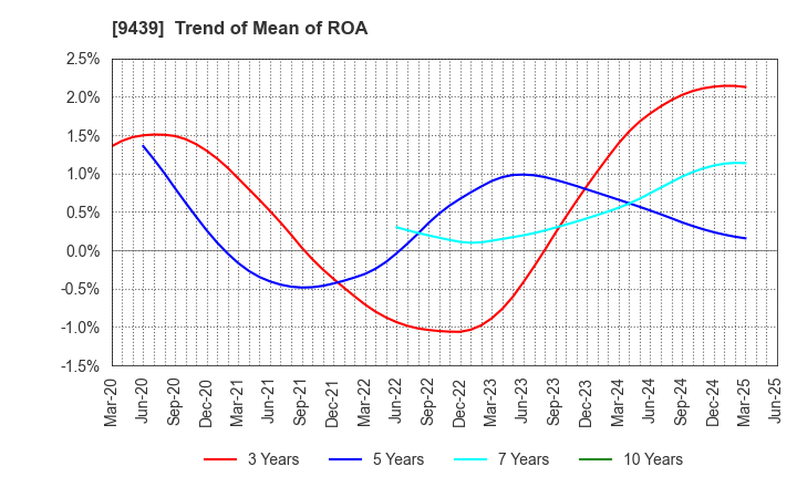 9439 M･H･GROUP LTD.: Trend of Mean of ROA