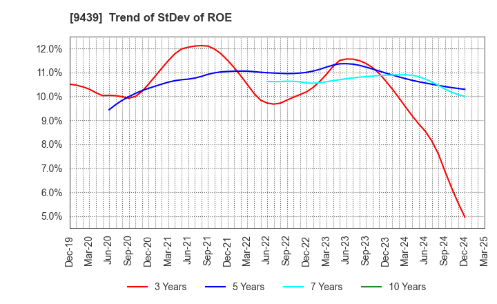 9439 M･H･GROUP LTD.: Trend of StDev of ROE