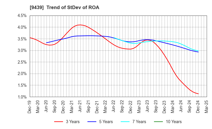9439 M･H･GROUP LTD.: Trend of StDev of ROA