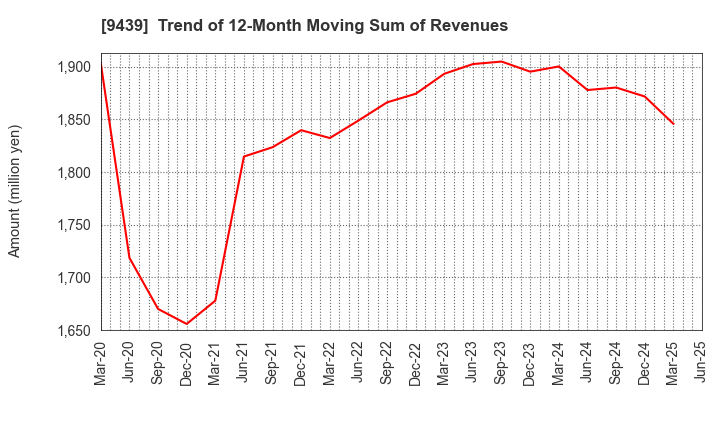 9439 M･H･GROUP LTD.: Trend of 12-Month Moving Sum of Revenues