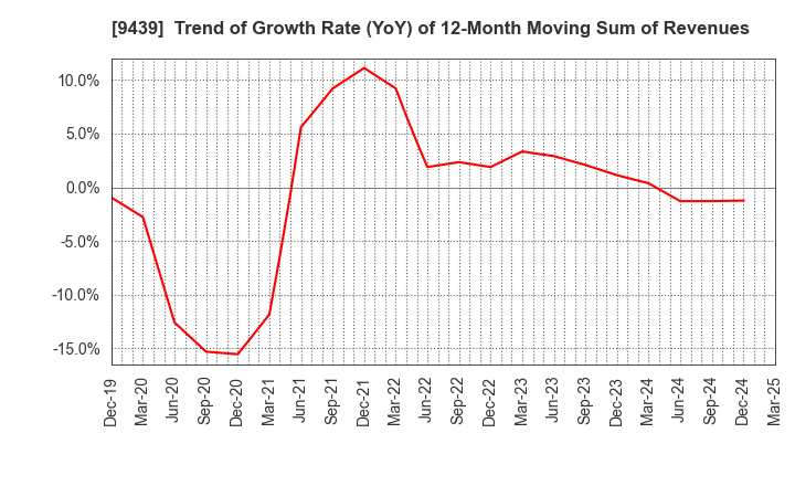 9439 M･H･GROUP LTD.: Trend of Growth Rate (YoY) of 12-Month Moving Sum of Revenues