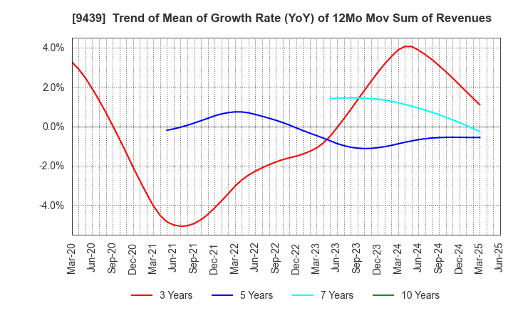 9439 M･H･GROUP LTD.: Trend of Mean of Growth Rate (YoY) of 12Mo Mov Sum of Revenues