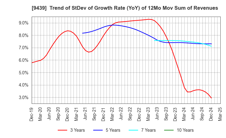 9439 M･H･GROUP LTD.: Trend of StDev of Growth Rate (YoY) of 12Mo Mov Sum of Revenues