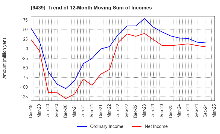 9439 M･H･GROUP LTD.: Trend of 12-Month Moving Sum of Incomes