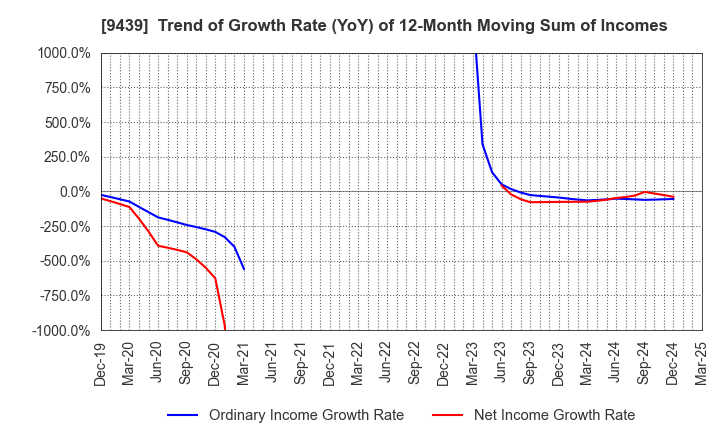 9439 M･H･GROUP LTD.: Trend of Growth Rate (YoY) of 12-Month Moving Sum of Incomes