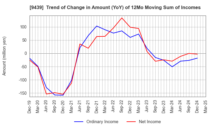 9439 M･H･GROUP LTD.: Trend of Change in Amount (YoY) of 12Mo Moving Sum of Incomes