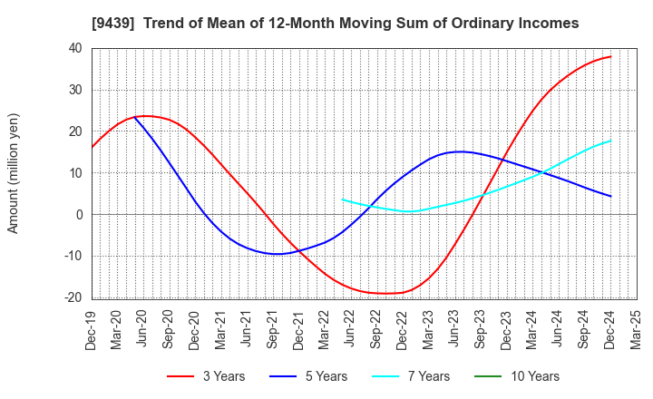 9439 M･H･GROUP LTD.: Trend of Mean of 12-Month Moving Sum of Ordinary Incomes