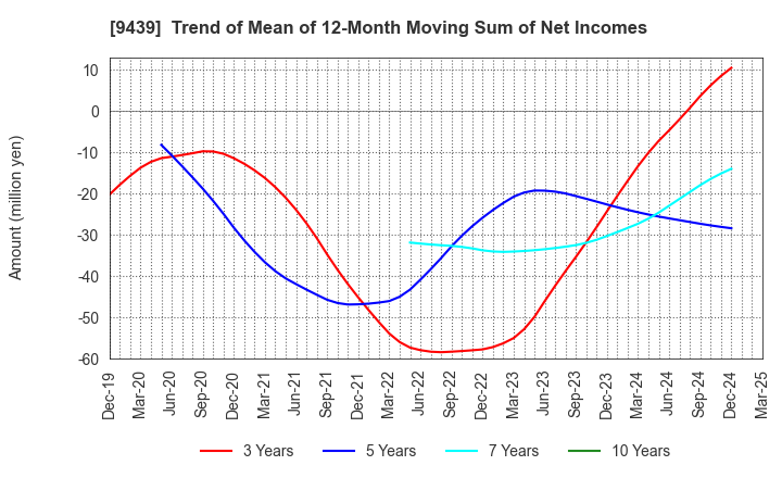 9439 M･H･GROUP LTD.: Trend of Mean of 12-Month Moving Sum of Net Incomes