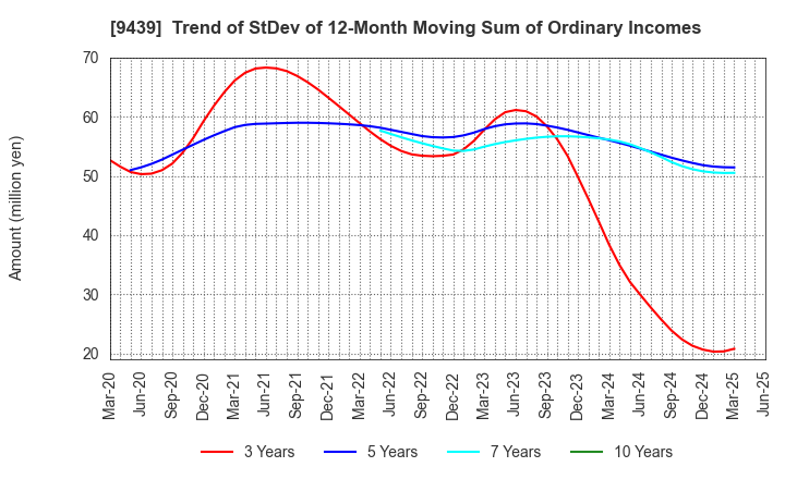 9439 M･H･GROUP LTD.: Trend of StDev of 12-Month Moving Sum of Ordinary Incomes