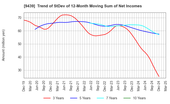 9439 M･H･GROUP LTD.: Trend of StDev of 12-Month Moving Sum of Net Incomes