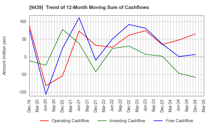 9439 M･H･GROUP LTD.: Trend of 12-Month Moving Sum of Cashflows