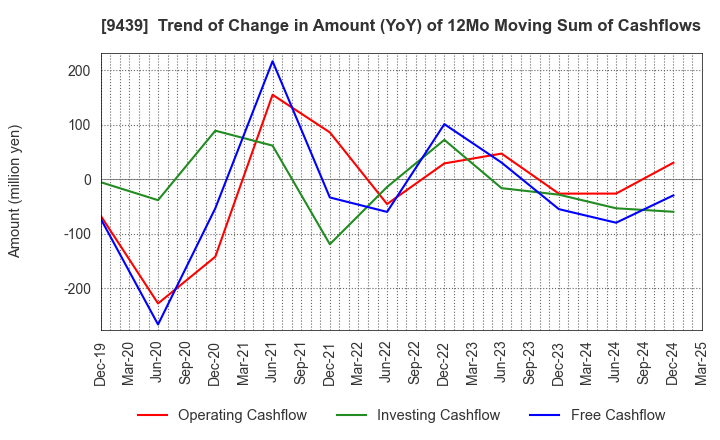9439 M･H･GROUP LTD.: Trend of Change in Amount (YoY) of 12Mo Moving Sum of Cashflows