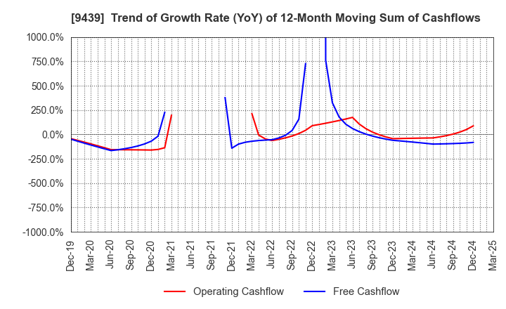 9439 M･H･GROUP LTD.: Trend of Growth Rate (YoY) of 12-Month Moving Sum of Cashflows