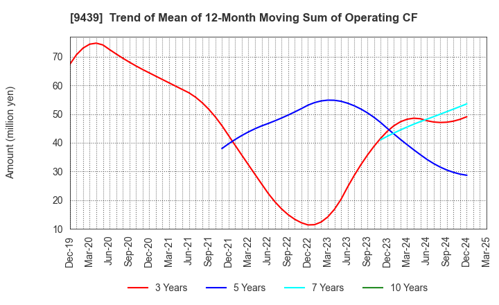 9439 M･H･GROUP LTD.: Trend of Mean of 12-Month Moving Sum of Operating CF