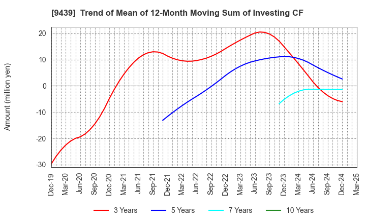 9439 M･H･GROUP LTD.: Trend of Mean of 12-Month Moving Sum of Investing CF