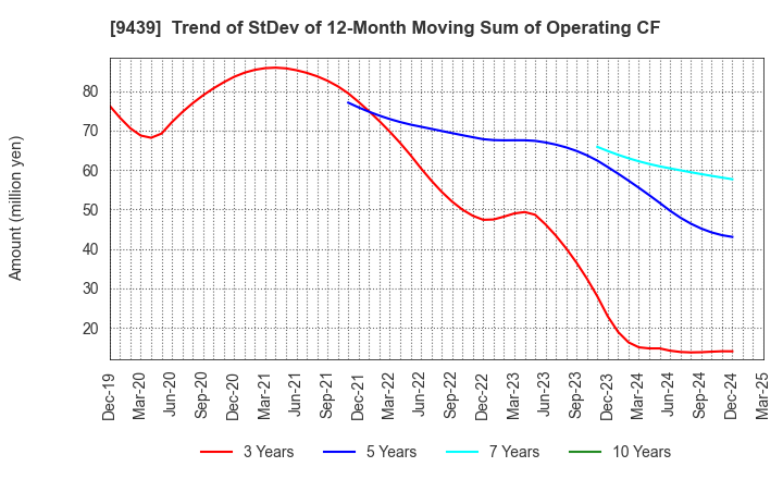 9439 M･H･GROUP LTD.: Trend of StDev of 12-Month Moving Sum of Operating CF
