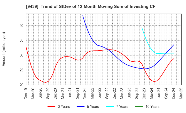 9439 M･H･GROUP LTD.: Trend of StDev of 12-Month Moving Sum of Investing CF