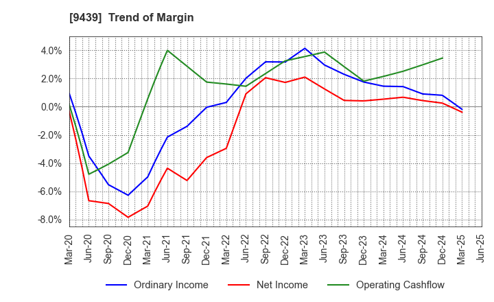 9439 M･H･GROUP LTD.: Trend of Margin