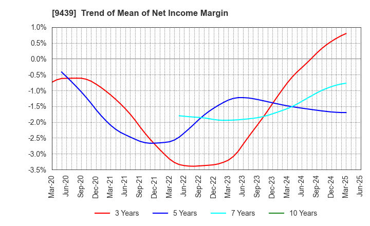 9439 M･H･GROUP LTD.: Trend of Mean of Net Income Margin