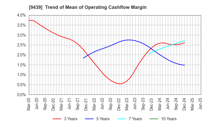 9439 M･H･GROUP LTD.: Trend of Mean of Operating Cashflow Margin