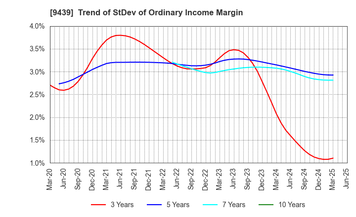 9439 M･H･GROUP LTD.: Trend of StDev of Ordinary Income Margin