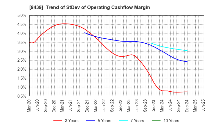 9439 M･H･GROUP LTD.: Trend of StDev of Operating Cashflow Margin
