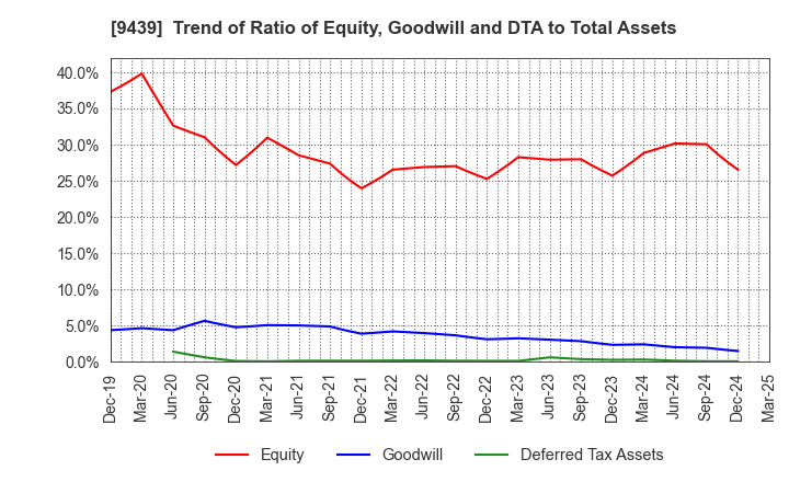 9439 M･H･GROUP LTD.: Trend of Ratio of Equity, Goodwill and DTA to Total Assets