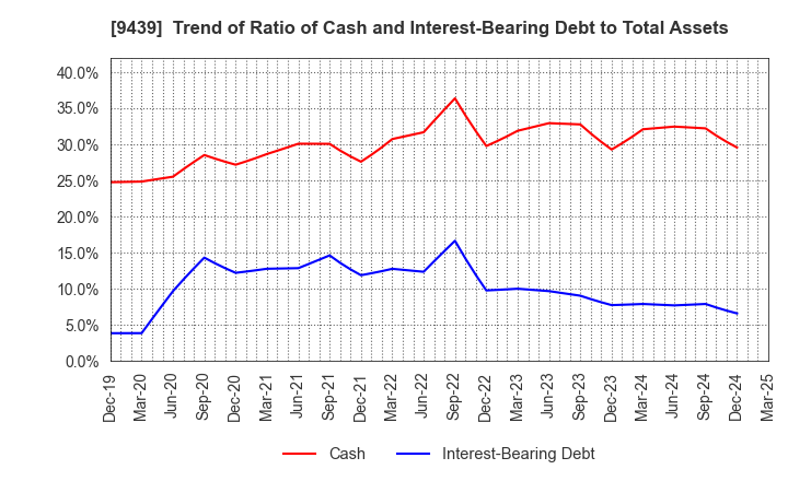 9439 M･H･GROUP LTD.: Trend of Ratio of Cash and Interest-Bearing Debt to Total Assets