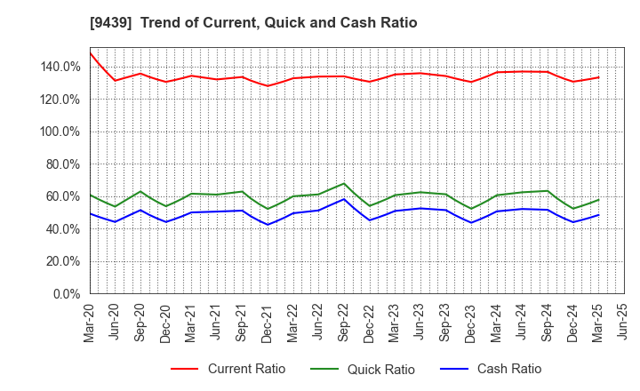 9439 M･H･GROUP LTD.: Trend of Current, Quick and Cash Ratio
