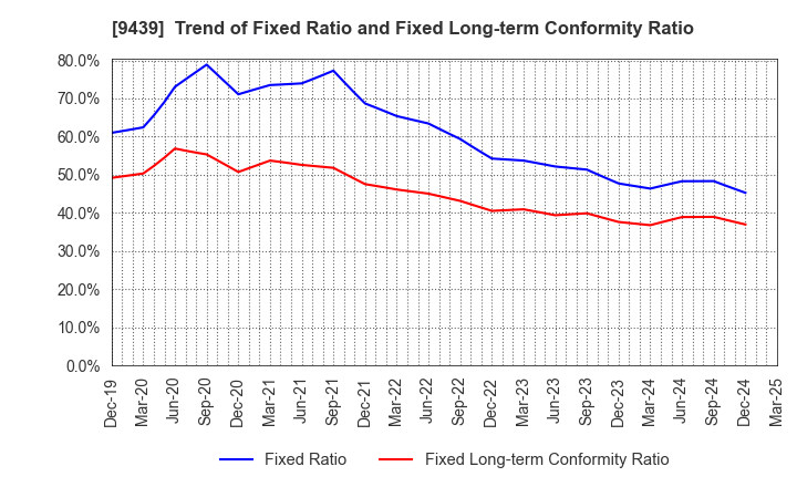 9439 M･H･GROUP LTD.: Trend of Fixed Ratio and Fixed Long-term Conformity Ratio