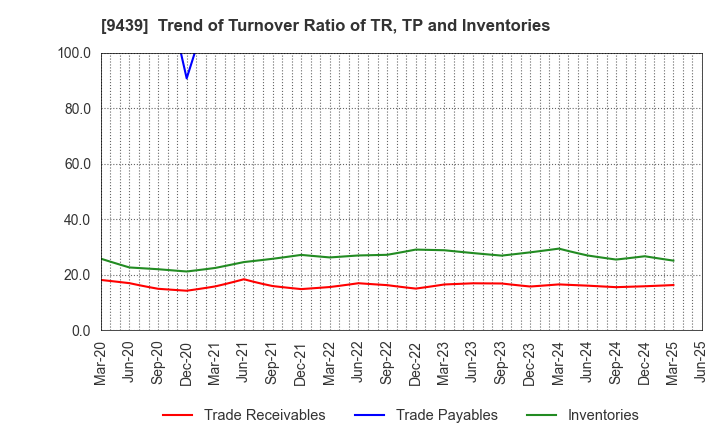 9439 M･H･GROUP LTD.: Trend of Turnover Ratio of TR, TP and Inventories